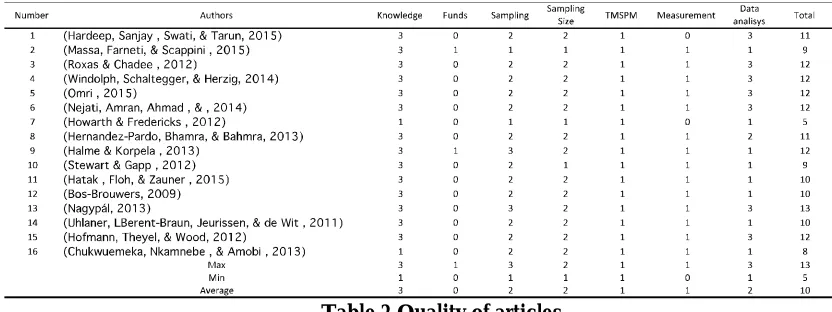 Table 2 Quality of articles  