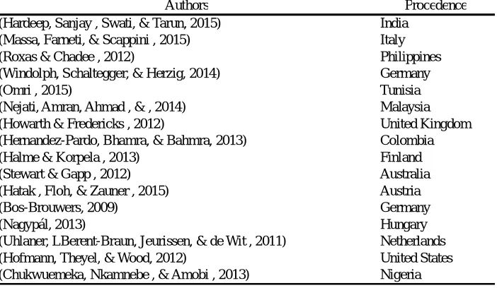 Table 3 Procedence of articles 