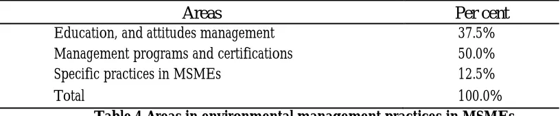 Table 4 Areas in environmental management practices in MSMEs 