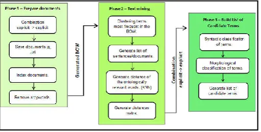 Figure 2. ECOM phases 