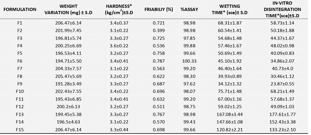 TABLE 3: EVALUATION OF ORAL DISPERSIBLE TABLETS 