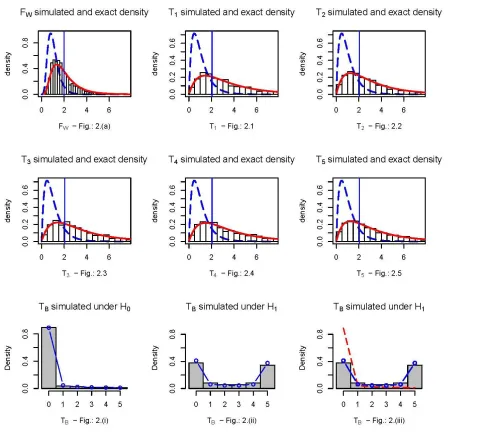 Figure  2:  - Fig.: 2. (a) and Fig.: 2.1 − 2.5 show simulated histogram of FW and Tj, j = 1, … ,5 under H1