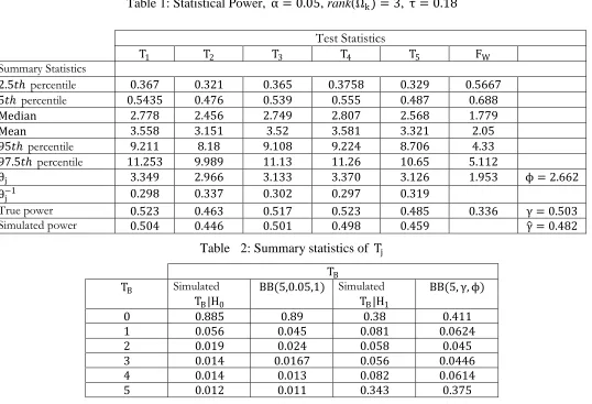 Table 1: Statistical Power, α = 0.05, rank(Ωk) = 3, τ = 0.18 