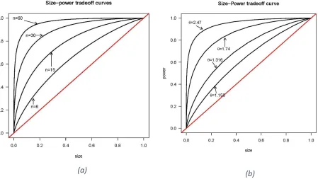 Figure 1: Size-power tradeoff curves of T: (a) different n, τ = 0.35 and 