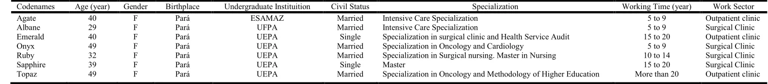 Table 1. Summary of characteristics of study participants. Belém-PA, Brazil, 2017 