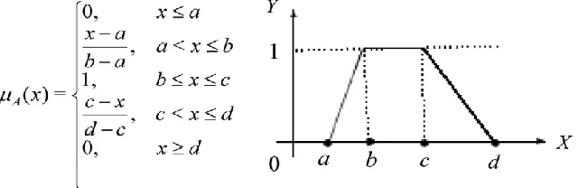 Figure (1): Trapezoidal Fuzzy Number. 