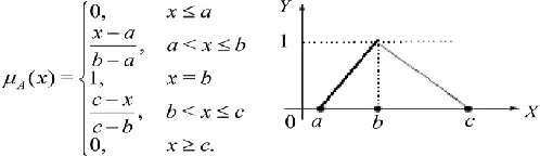 Figure (2): Triangular Fuzzy Number 