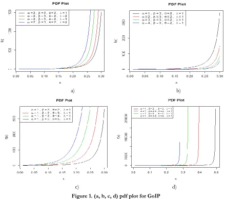 Figure 1. (a, b, c, d) pdf plot for GoIP 