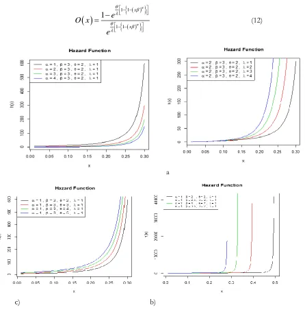 Figure 2. (a, b, c, d). Plots for hazard rate function of GoIP 