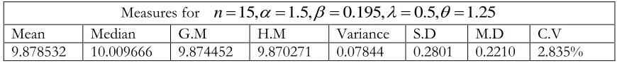 Table 1: descriptive measures for UR-GoIP distribution  