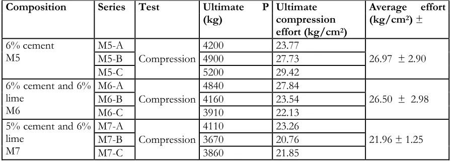 Figure 4. Pilted earth cylinders dosed with lime, with low flaws toSimple compression tests