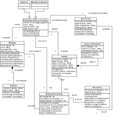 Fig. 5 Class diagram of Process the Report of Managing the Spatial Planning  and Building Procedure  