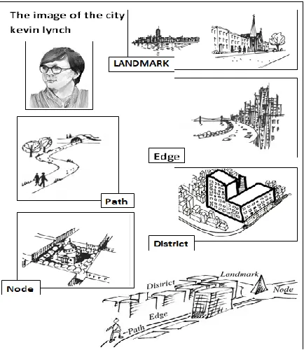Figure (3): A copy of a leaflet used in the different workshops to communicate to children the main city elements; landmarks, edges, paths, districts and nodes, based on Kevin Lynch`s boo The Image of the City, 1960