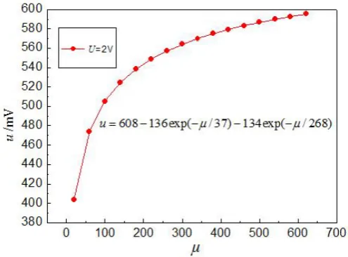 Fig. 4. The relationship between detection signal and excitation source amplitude