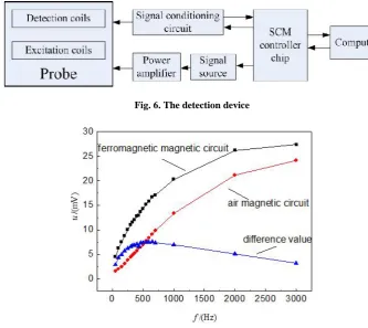 Fig. 7. Detection signal as a function of excitation frequency