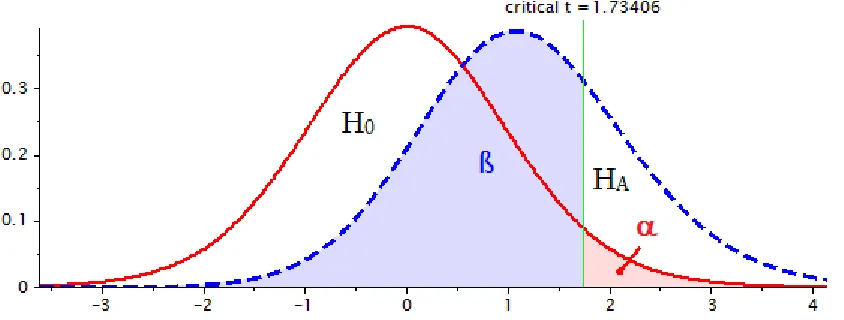 Figure 2. Compromised mathematical models for a one-tailed t-test between the means of independent groups with α = 0.05, β = 0.72, using sample sizes ofn1 = n2 = 10, alternative effect magnitude d = 0.50, and power of 28 percent