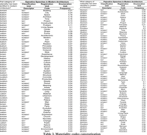 Table 3. Materiality codes categorization Monism MAT  