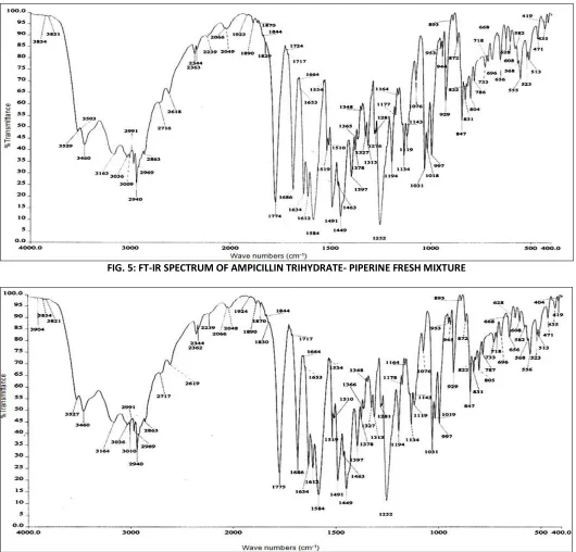 FIG. 5: FT-IR SPECTRUM OF AMPICILLIN TRIHYDRATE- PIPERINE FRESH MIXTURE 