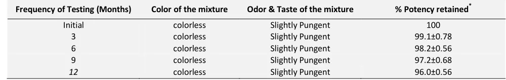 TABLE 2: RESULTS OF LONG TERM STABILITY STUDIES OF AMPICILLIN TRIHYDRATE PIPERINE MIXTURE 