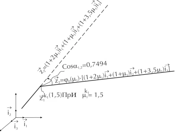Fig. 5. Numerical representation of 2-component piecewise-linear economic-mathematical model in 3- dimensional vector space  