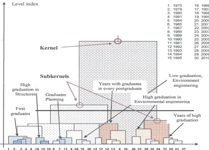 Fig. 2. Hierarchical classification of terminal efficiency of postgraduate degree ESIA IPN, Mexico with  hierarchical kernels theory