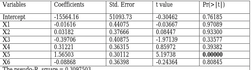 Table (3) shows analysis quantile regression model at quantile proportion �� = (�.��) 