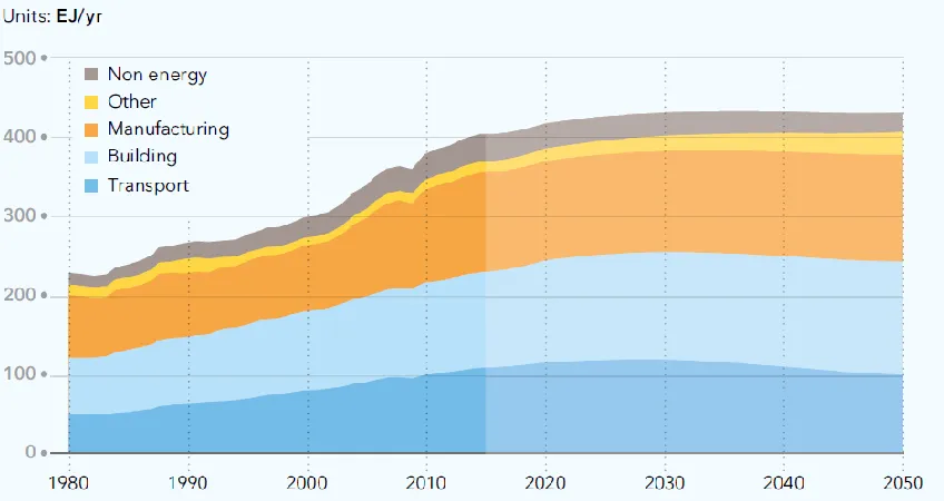 Figure 1. World Final Energy Demand by Sector. Source: ‘First Energy Transition Outlook, a global and  regional forecast of the energy transition to 2050’, DNV GL