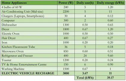 Table 1: Inventory of typical electrical consumption for a single family with an Electric Vehicle