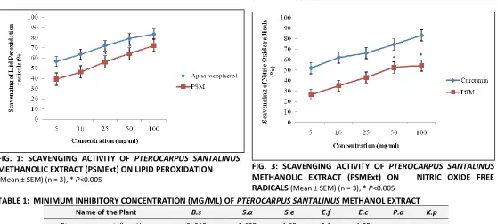 FIG. 1: SCAVENGING ACTIVITY OF PTEROCARPUS SANTALINUS 