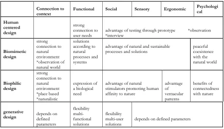Table 1. Evaluation of design approaches according to wellbeing requirements 