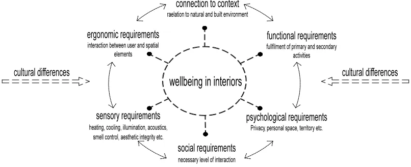 Figure 1. Interior design process leading to wellbeing 