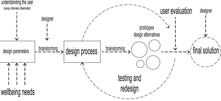 Figure 3. Human centered design process 
