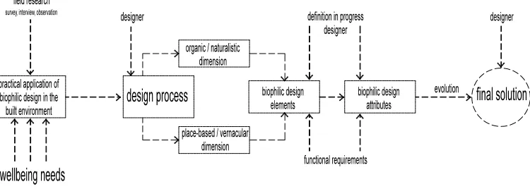 Figure 5.Biophilic design process 