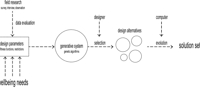 Figure 9. The use of Generative Design to generate wellbeing in interiors 