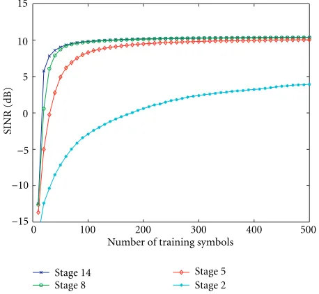 Figure 12a shows the output SINR vs. time (in symbols) ata ﬁxed SNR of 10 dB for “structured projected” chip-levelThe stage 2 MSNWF does not perform very well, but the con-vergence rate for stages 5 and 8 (maximum) is very good, asequalizers, for channels 