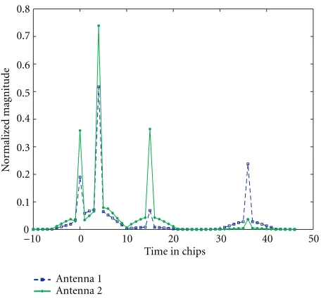 Figure 5: Typical channel impulse response for simulated model.
