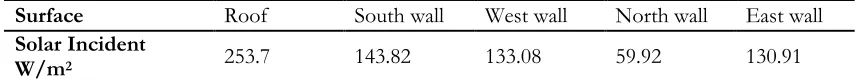 Figure 11: Building‟s envelope exposure to sun in summer and winter  