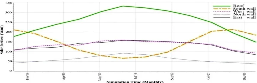 Figure 12: Monthly solar incident on the base-case exposed envelope surfaces  