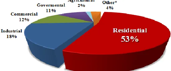 Figure 1: Saudi Arabia residential sector energy consumption compared to international consumption in the same sector [7]