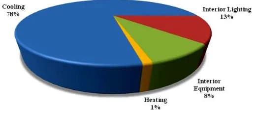 Figure 7 : Orientation of typical Saudi house model / Base-case 
