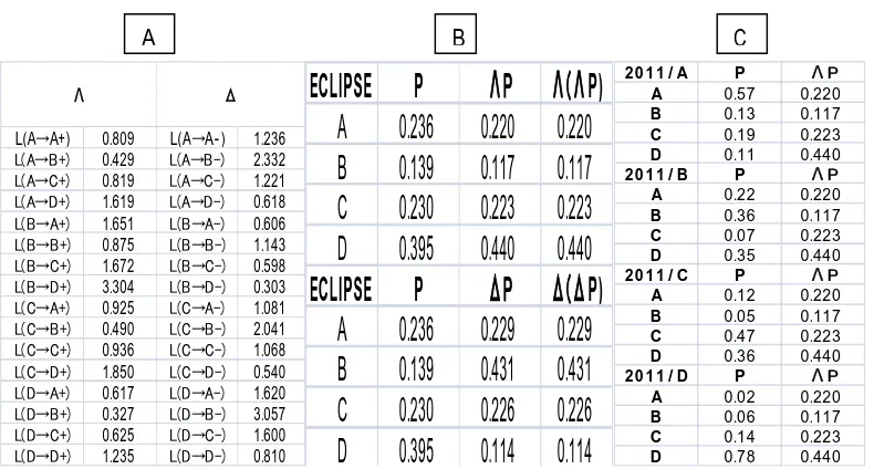 Table 1: Data of the ECLIPSE Study and Conditional Probabilities 
