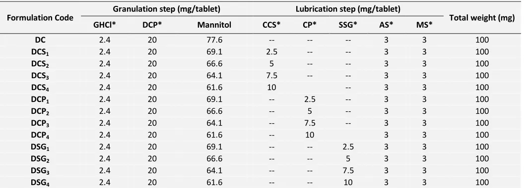 TABLE 1: FORMULATION OF GRANISETRON HYDROCHLORIDE FDT 