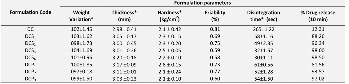 TABLE 2: PRE COMPRESSION PARAMETERS DATA FOR GRANISETRON HYDROCHLORIDE POWDER BLEND 