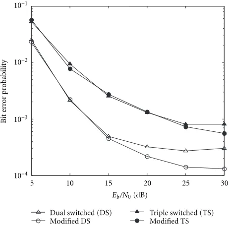 Figure A.1: BER for modiﬁed and original DIR systems withMEDT = 7T. Maximum Doppler frequency = 1Hz.