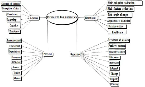 Figure 4. Consequences of the persuasive communication concept identified in the studies