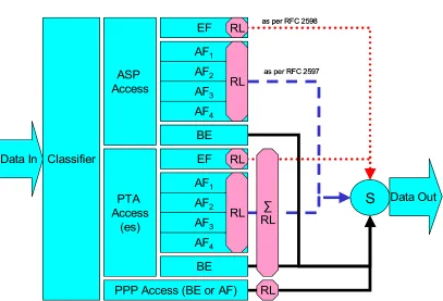 Figure 1 / TR-124 - Queuing and Scheduling Example for DSL Router 
