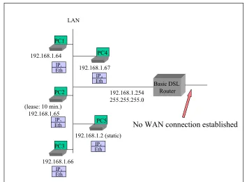 Figure 2 / TR-124 - Example of no WAN Connection Configuration