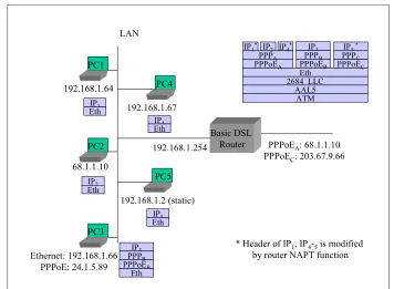 Figure 5 / TR-124 - Example of Router Sets Up a Second PPPoE Session 