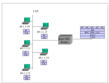 Figure 8 / TR-124 - Example of Router in Bridged Mode with DHCP Server off