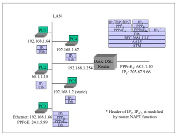 Figure 10 / TR-124 Example of Router Sets Up Second IP Connection